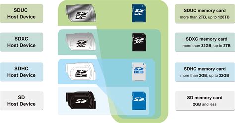 microsdxc (dedicated slot) meaning|SD, SDHC, SDXC and SDUC Card Capacity Choices.